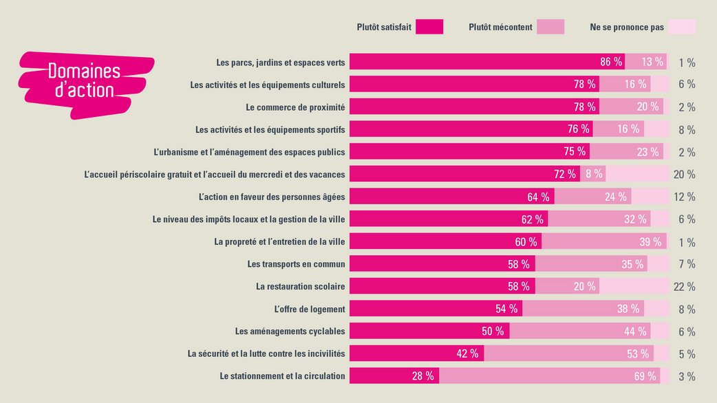 Bilan mi-mandat, satisfaction par domaines d'action