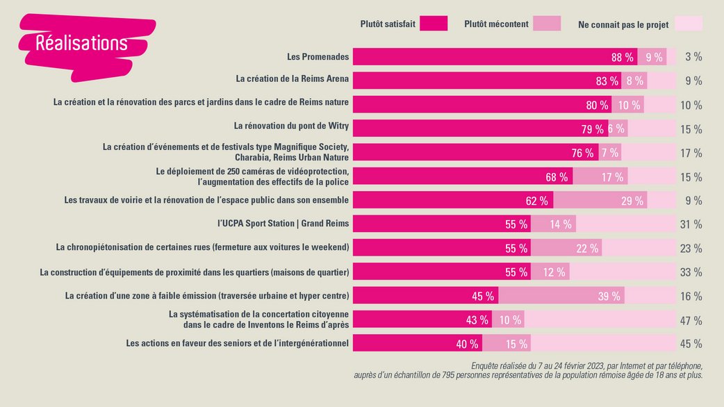 Bilan mi-mandat, satisfaction par réalisations